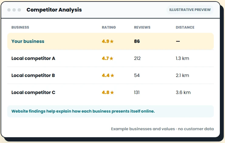 Illustrative Witty Worx competitor comparison showing example Google ratings, reviews and distance
