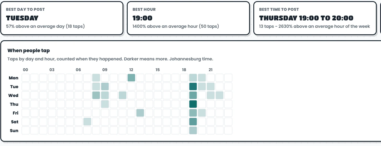 Real Witty Worx Best Times screen showing the best day and hour to post, with a heatmap of link taps